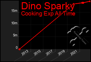 Total Graph of Dino Sparky