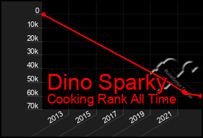 Total Graph of Dino Sparky