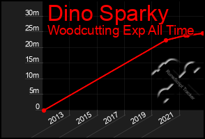Total Graph of Dino Sparky