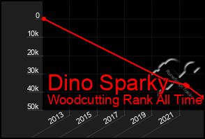 Total Graph of Dino Sparky