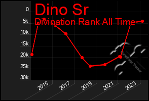 Total Graph of Dino Sr