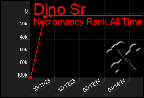 Total Graph of Dino Sr