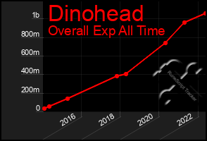Total Graph of Dinohead