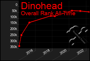 Total Graph of Dinohead