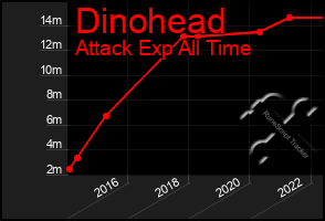 Total Graph of Dinohead