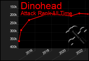 Total Graph of Dinohead