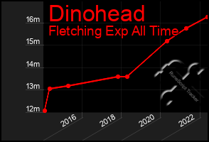 Total Graph of Dinohead