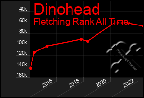 Total Graph of Dinohead