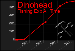 Total Graph of Dinohead