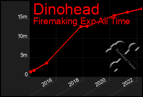 Total Graph of Dinohead