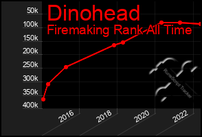 Total Graph of Dinohead