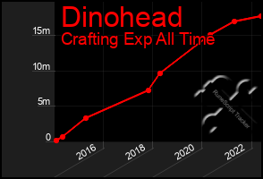 Total Graph of Dinohead