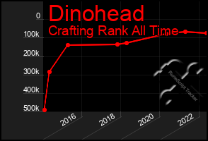 Total Graph of Dinohead