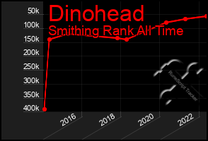 Total Graph of Dinohead