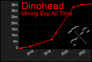 Total Graph of Dinohead
