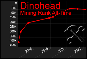 Total Graph of Dinohead