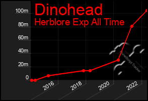 Total Graph of Dinohead