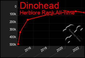 Total Graph of Dinohead