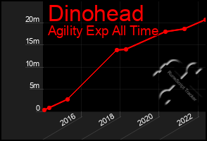 Total Graph of Dinohead