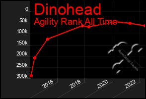 Total Graph of Dinohead