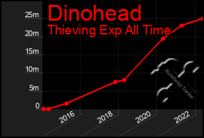 Total Graph of Dinohead