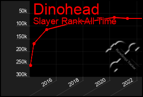 Total Graph of Dinohead