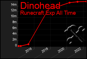 Total Graph of Dinohead
