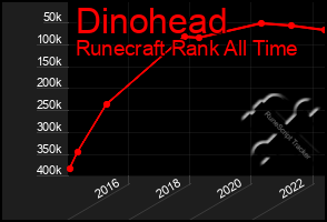 Total Graph of Dinohead