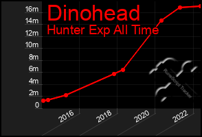 Total Graph of Dinohead