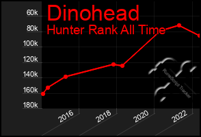 Total Graph of Dinohead