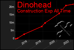 Total Graph of Dinohead