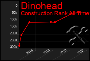 Total Graph of Dinohead