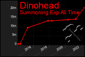 Total Graph of Dinohead