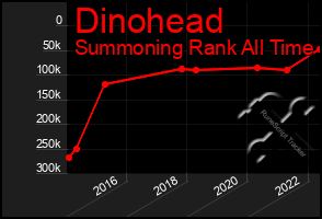 Total Graph of Dinohead