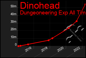 Total Graph of Dinohead