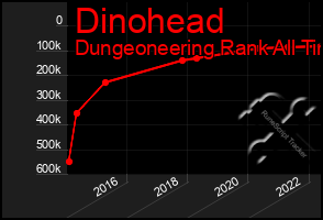 Total Graph of Dinohead
