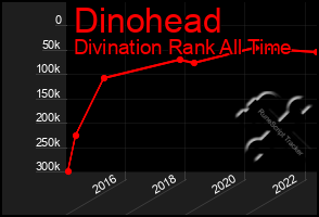 Total Graph of Dinohead