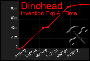Total Graph of Dinohead