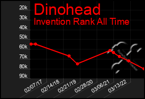 Total Graph of Dinohead