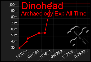 Total Graph of Dinohead