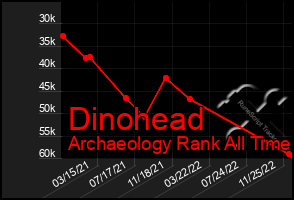 Total Graph of Dinohead