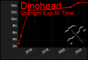 Total Graph of Dinohead