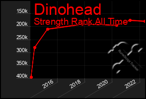 Total Graph of Dinohead
