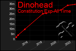 Total Graph of Dinohead