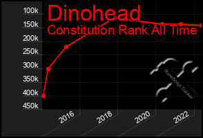 Total Graph of Dinohead