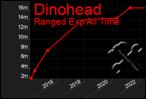 Total Graph of Dinohead