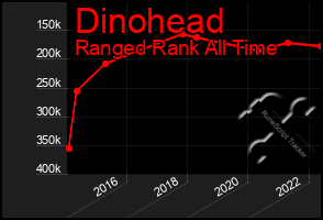Total Graph of Dinohead