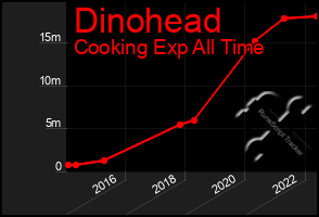 Total Graph of Dinohead