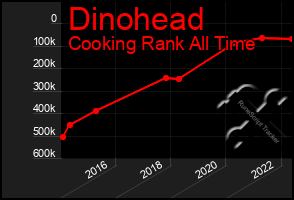 Total Graph of Dinohead
