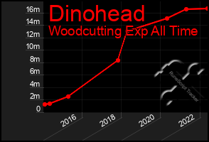 Total Graph of Dinohead